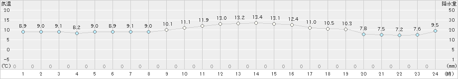 蒲江(>2018年12月18日)のアメダスグラフ