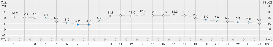 水俣(>2018年12月18日)のアメダスグラフ