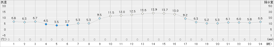 古江(>2018年12月18日)のアメダスグラフ