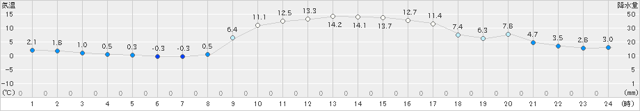 高鍋(>2018年12月18日)のアメダスグラフ