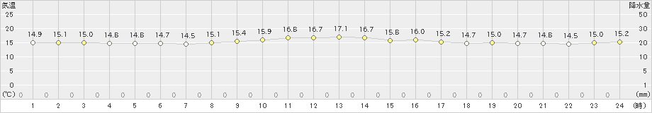 渡嘉敷(>2018年12月18日)のアメダスグラフ