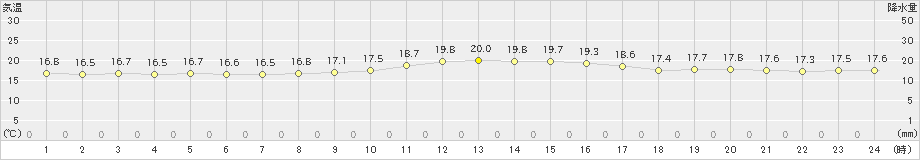 伊原間(>2018年12月18日)のアメダスグラフ