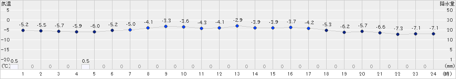 浜頓別(>2018年12月19日)のアメダスグラフ