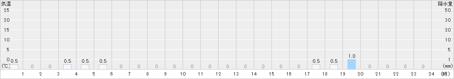 浦臼(>2018年12月19日)のアメダスグラフ