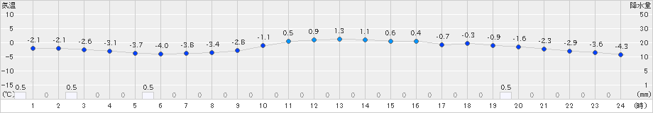 月形(>2018年12月19日)のアメダスグラフ