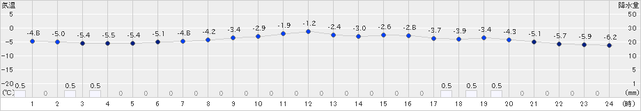 真狩(>2018年12月19日)のアメダスグラフ