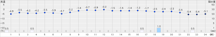 喜茂別(>2018年12月19日)のアメダスグラフ