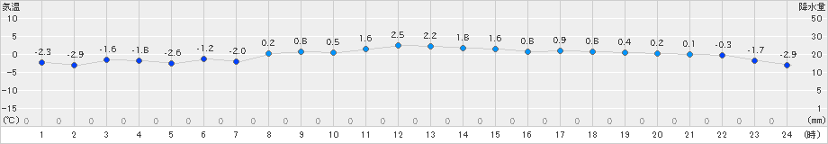 上札内(>2018年12月19日)のアメダスグラフ