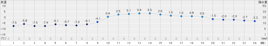 厚真(>2018年12月19日)のアメダスグラフ