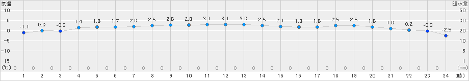 今金(>2018年12月19日)のアメダスグラフ