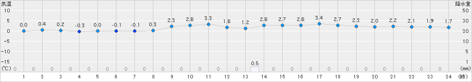 軽米(>2018年12月19日)のアメダスグラフ