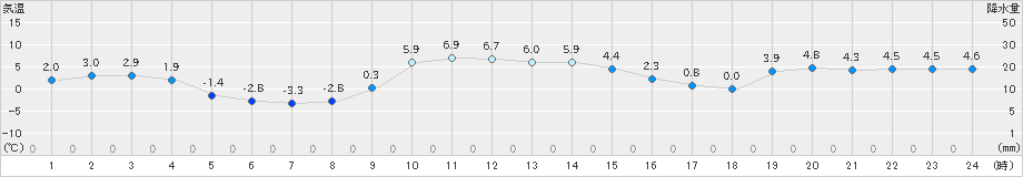 普代(>2018年12月19日)のアメダスグラフ