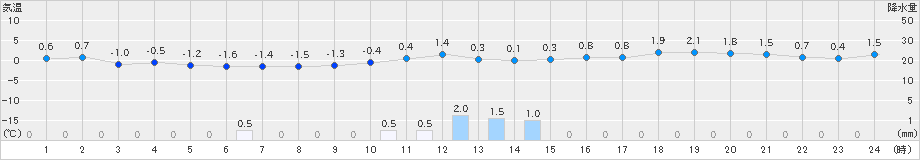 雫石(>2018年12月19日)のアメダスグラフ