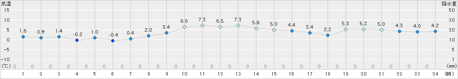 宮古(>2018年12月19日)のアメダスグラフ