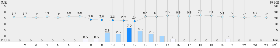 浜中(>2018年12月19日)のアメダスグラフ