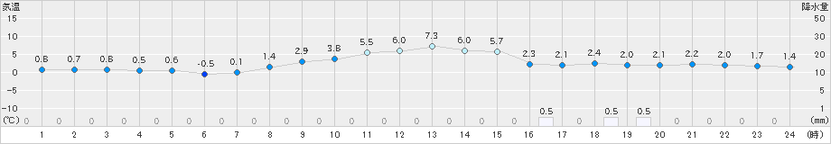 飯舘(>2018年12月19日)のアメダスグラフ