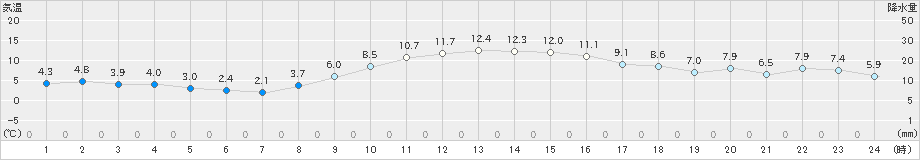 鹿嶋(>2018年12月19日)のアメダスグラフ