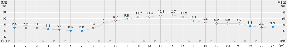 越谷(>2018年12月19日)のアメダスグラフ