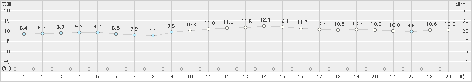 網代(>2018年12月19日)のアメダスグラフ