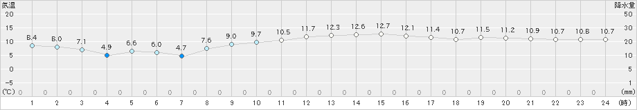 南知多(>2018年12月19日)のアメダスグラフ