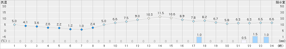 揖斐川(>2018年12月19日)のアメダスグラフ