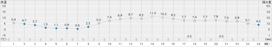 関ケ原(>2018年12月19日)のアメダスグラフ