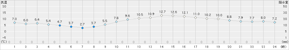 桑名(>2018年12月19日)のアメダスグラフ