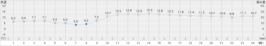 津(>2018年12月19日)のアメダスグラフ