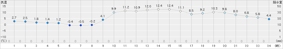 粥見(>2018年12月19日)のアメダスグラフ