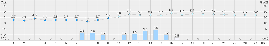 巻(>2018年12月19日)のアメダスグラフ