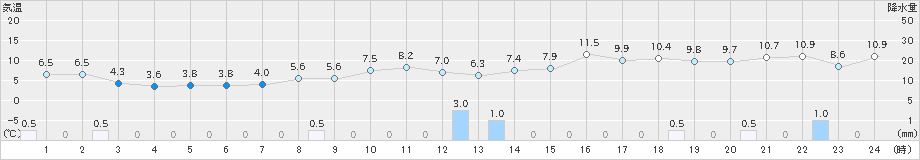 かほく(>2018年12月19日)のアメダスグラフ