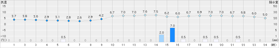 今庄(>2018年12月19日)のアメダスグラフ