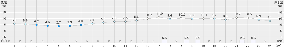 敦賀(>2018年12月19日)のアメダスグラフ