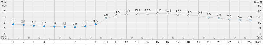 倉敷(>2018年12月19日)のアメダスグラフ