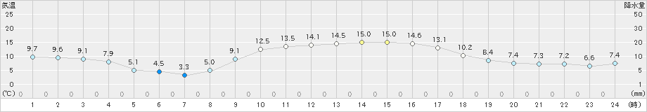 御荘(>2018年12月19日)のアメダスグラフ