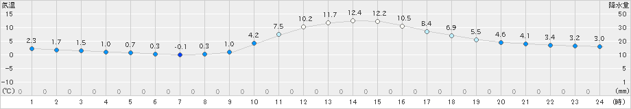 大栃(>2018年12月19日)のアメダスグラフ