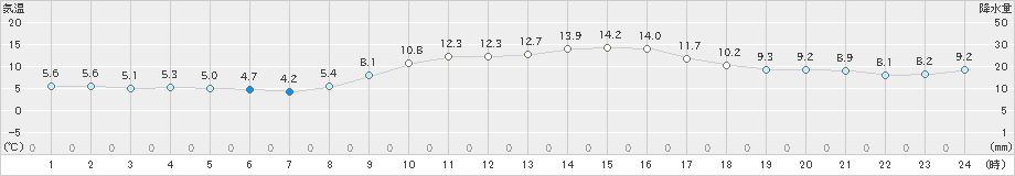 安芸(>2018年12月19日)のアメダスグラフ