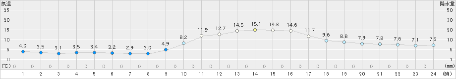 萩(>2018年12月19日)のアメダスグラフ