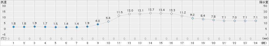 防府(>2018年12月19日)のアメダスグラフ