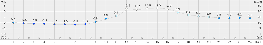 玖珂(>2018年12月19日)のアメダスグラフ