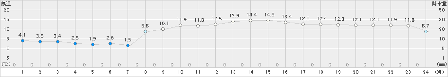 宇部(>2018年12月19日)のアメダスグラフ