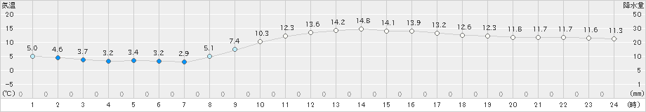 博多(>2018年12月19日)のアメダスグラフ