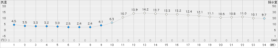 太宰府(>2018年12月19日)のアメダスグラフ