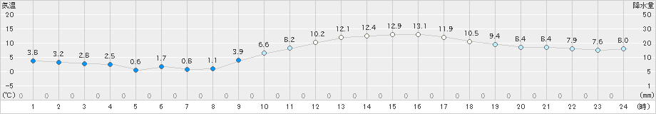 朝倉(>2018年12月19日)のアメダスグラフ