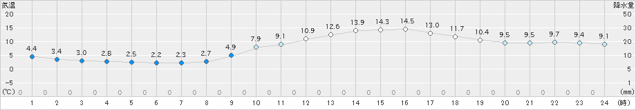 久留米(>2018年12月19日)のアメダスグラフ