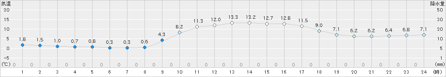 黒木(>2018年12月19日)のアメダスグラフ