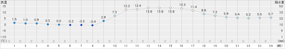 院内(>2018年12月19日)のアメダスグラフ