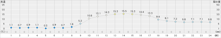 杵築(>2018年12月19日)のアメダスグラフ