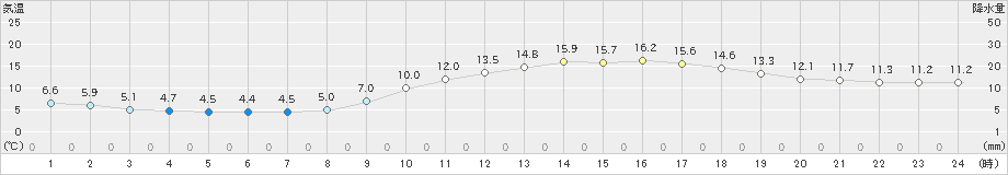 佐世保(>2018年12月19日)のアメダスグラフ