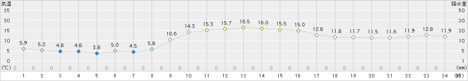 上大津(>2018年12月19日)のアメダスグラフ